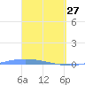 Lime Tree Bay tide chart for Friday, March 27, 2026