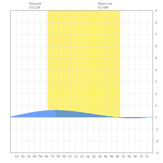 Lime Tree Bay tide chart for Saturday, March 28, 2026