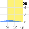 Lime Tree Bay tide chart for Saturday, March 28, 2026