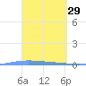 Lime Tree Bay tide chart for Sunday, March 29, 2026