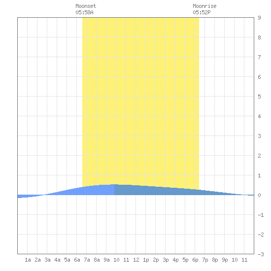 Lime Tree Bay tide chart for Monday, March 2, 2026