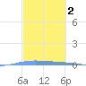 Lime Tree Bay tide chart for Monday, March 2, 2026