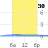Lime Tree Bay tide chart for Monday, March 30, 2026