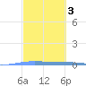 Lime Tree Bay tide chart for Tuesday, March 3, 2026