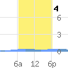 Lime Tree Bay tide chart for Wednesday, March 4, 2026