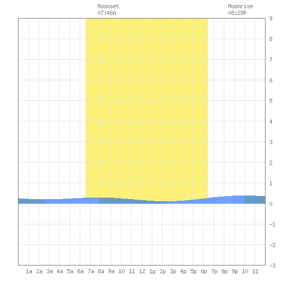 Lime Tree Bay tide chart for Thursday, March 5, 2026