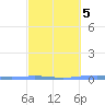 Lime Tree Bay tide chart for Thursday, March 5, 2026