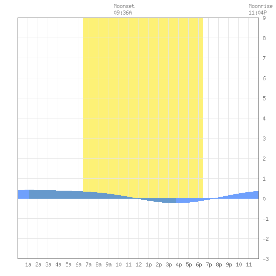 Lime Tree Bay tide chart for Sunday, March 8, 2026