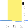 Lime Tree Bay tide chart for Sunday, March 8, 2026