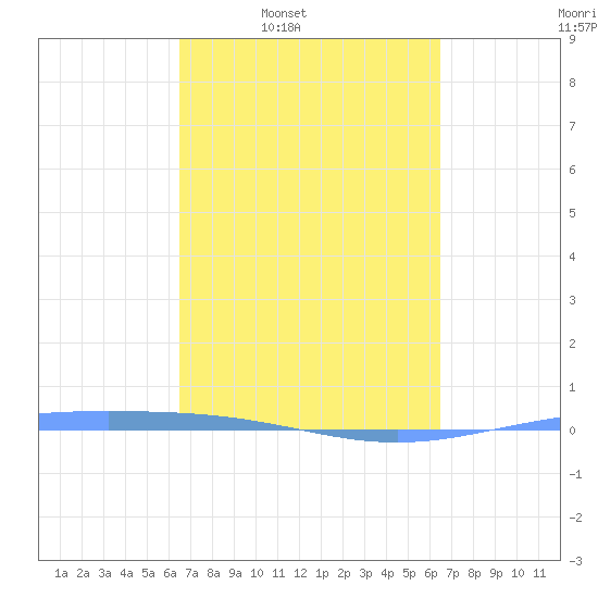Lime Tree Bay tide chart for Monday, March 9, 2026