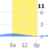Lime Tree Bay tide chart for Saturday, April 11, 2026