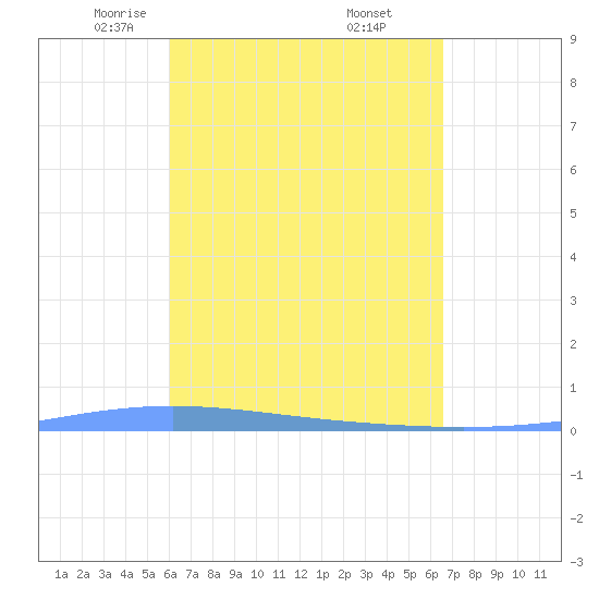 Lime Tree Bay tide chart for Sunday, April 12, 2026