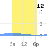 Lime Tree Bay tide chart for Sunday, April 12, 2026