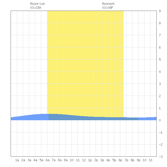 Lime Tree Bay tide chart for Monday, April 13, 2026