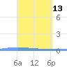 Lime Tree Bay tide chart for Monday, April 13, 2026