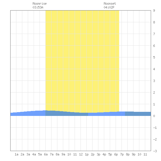 Lime Tree Bay tide chart for Tuesday, April 14, 2026