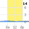 Lime Tree Bay tide chart for Tuesday, April 14, 2026