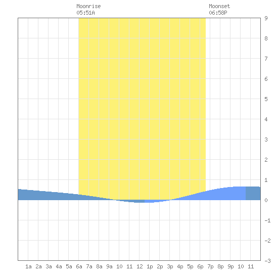 Lime Tree Bay tide chart for Friday, April 17, 2026