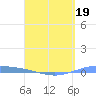 Lime Tree Bay tide chart for Sunday, April 19, 2026
