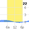 Lime Tree Bay tide chart for Wednesday, April 22, 2026