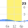 Lime Tree Bay tide chart for Thursday, April 23, 2026