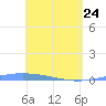 Lime Tree Bay tide chart for Friday, April 24, 2026