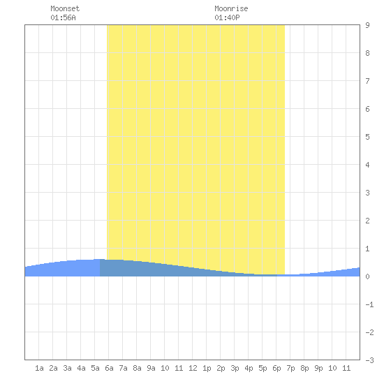 Lime Tree Bay tide chart for Saturday, April 25, 2026