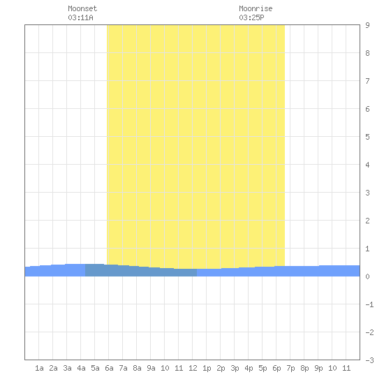 Lime Tree Bay tide chart for Monday, April 27, 2026