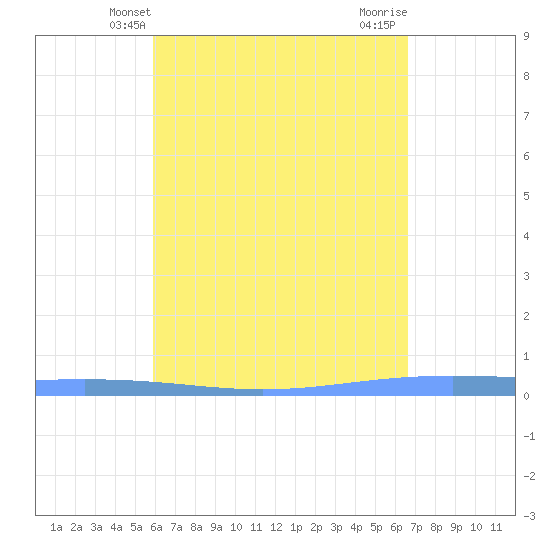 Lime Tree Bay tide chart for Tuesday, April 28, 2026