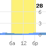 Lime Tree Bay tide chart for Tuesday, April 28, 2026