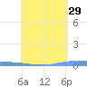 Lime Tree Bay tide chart for Wednesday, April 29, 2026
