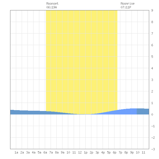 Lime Tree Bay tide chart for Thursday, April 2, 2026
