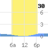 Lime Tree Bay tide chart for Thursday, April 30, 2026