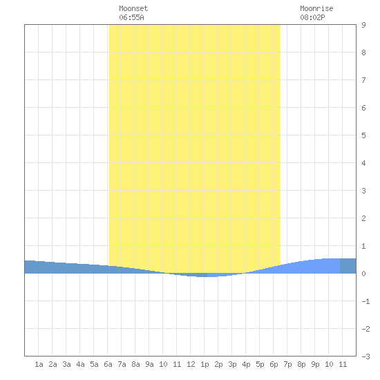 Lime Tree Bay tide chart for Friday, April 3, 2026