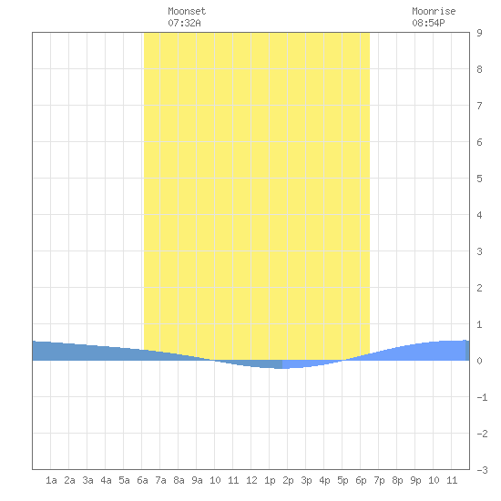 Lime Tree Bay tide chart for Saturday, April 4, 2026