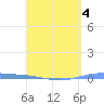 Lime Tree Bay tide chart for Saturday, April 4, 2026