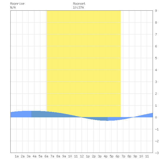 Lime Tree Bay tide chart for Wednesday, April 8, 2026