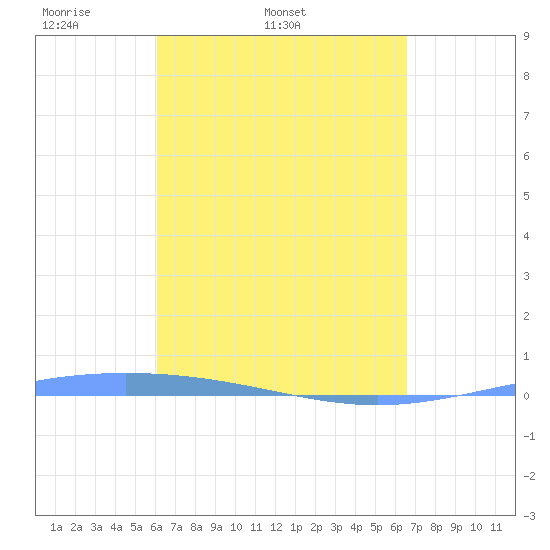 Lime Tree Bay tide chart for Thursday, April 9, 2026