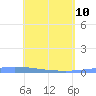 Lime Tree Bay tide chart for Sunday, May 10, 2026