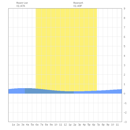 Lime Tree Bay tide chart for Monday, May 11, 2026