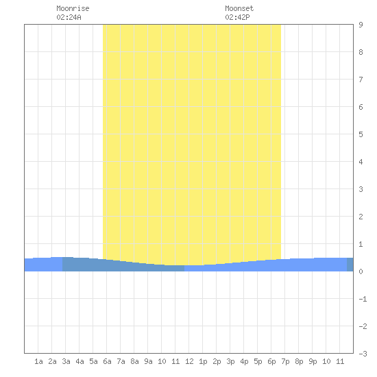 Lime Tree Bay tide chart for Tuesday, May 12, 2026