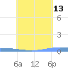 Lime Tree Bay tide chart for Wednesday, May 13, 2026