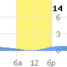 Lime Tree Bay tide chart for Thursday, May 14, 2026