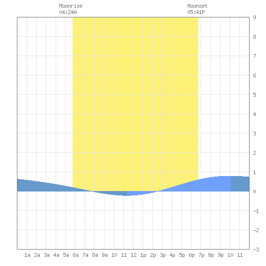 Lime Tree Bay tide chart for Friday, May 15, 2026