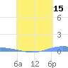 Lime Tree Bay tide chart for Friday, May 15, 2026