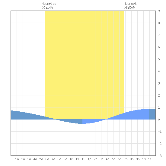 Lime Tree Bay tide chart for Saturday, May 16, 2026