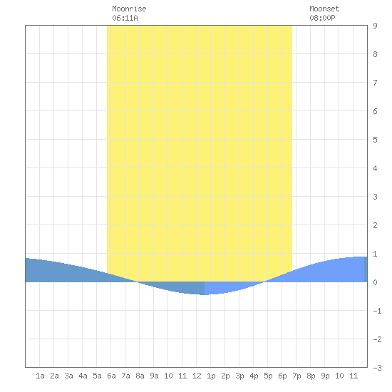 Lime Tree Bay tide chart for Sunday, May 17, 2026