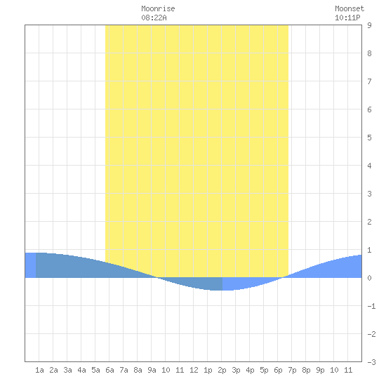 Lime Tree Bay tide chart for Tuesday, May 19, 2026