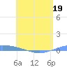 Lime Tree Bay tide chart for Tuesday, May 19, 2026