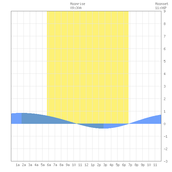 Lime Tree Bay tide chart for Wednesday, May 20, 2026